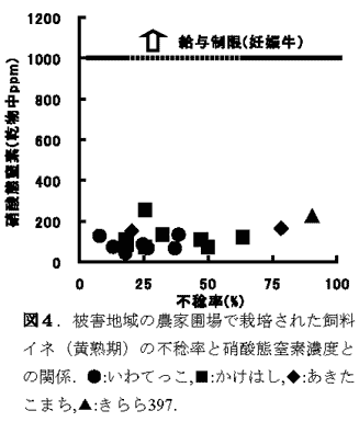 図4.被害地域の農家圃場で栽培された飼料イネ(黄熟期)の不稔率と硝酸態窒素濃度との関係