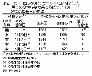 表2 トウモロコシをリビングマルチ
(LM)栽培した場合の窒素移譲効果に及ぼすシロクローバ(WC)の播種日の影響