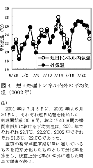 図4 短日処理トンネル内外の平均気温(2002年)