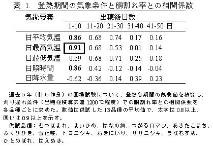 表1. 登熟期間の気象条件と胴割れ率との相関係数