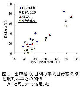 図1.出穂後10日間の平均日最高気温と胴割れ率との関係