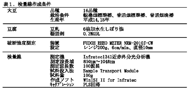 表1 検量線作成条件