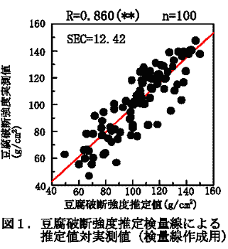 図1 豆腐破断強度推定検量線による推定値対実測値