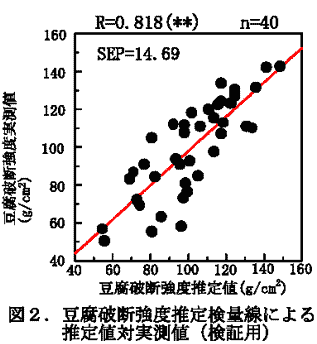 図2 豆腐破断強度推定検量線による推定値対実測値(検証用)
