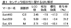 表1 センチュウ抵抗性に関するQTL解析