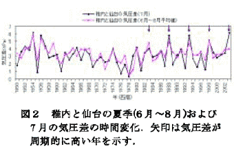 図2 稚内と仙台の夏季(6月～8月)および
7月の気圧差の時間変化