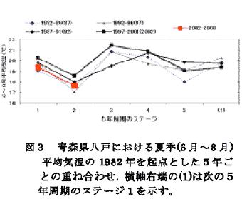  図3 青森県八戸における夏季(6月～8月)平均気温の1982年を起点とした5年ごとの重ね合わせ
