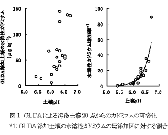 図1 GLDAによる汚染土壌20点からのカドミウムの可溶化