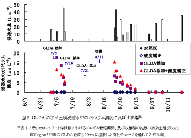 図2 GLDA添加が土壌浸透水中のカドミウム濃度に及ぼす影響注)