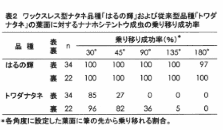 表2 ワックスレス型ナタネ品種「はるの輝」および従来型品種「トワダナタネ」の葉面に対するナナホシテントウ成虫の乗り移り成功率