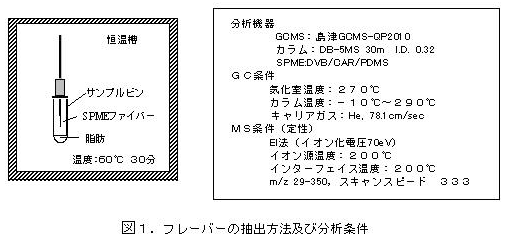 図1.フレーバーの抽出方法及び分析条件