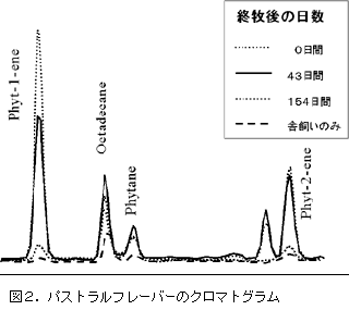 図2.パストラルフレーバーのクロマトグラム