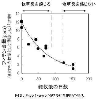 図3.Phyt-1-eneと稲ワラ給与期間の関係