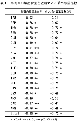 表1.牛肉中の脂肪含量と遊離アミノ酸の相関係数