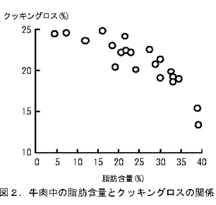 図2.牛肉中の脂肪含量とクッキングロスの関係