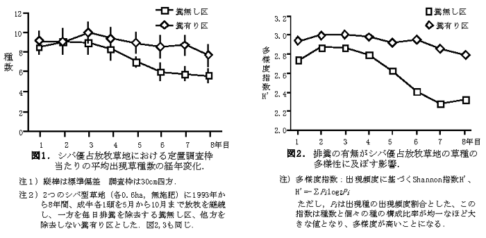 図1 シバ優占放牧草地における定置調査枠当たりの平均出現草種数の経年変化 図2 排糞の有無がシバ優占放牧草地の草種の多様性に及ぼす影響