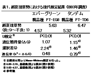 表1 選抜多交配後代を用いた越夏性における選抜効果