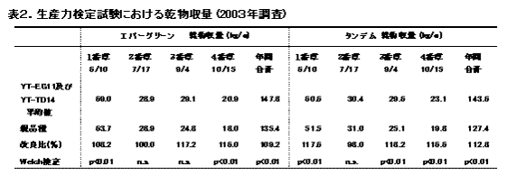 表2 選抜栄養系後代における乾物収量