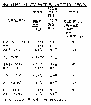 表2 耐寒性、紅色雪腐病耐性および耐湿性(幼苗検定)