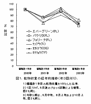 図1 乾物収量の経年的推移