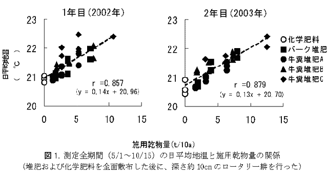 図1.測定全期間(5/1～10/15)の日平均地温と施用乾物量の関係