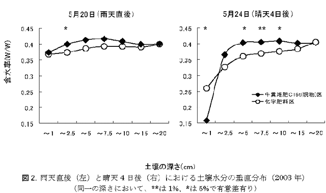 図2.雨天直後(左)と晴天4日後(右)における土壌水分の垂直分布(2003年)