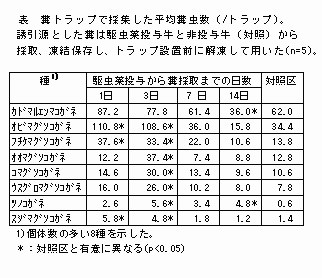 表 糞トラップで採集した平均糞虫数(/トラップ