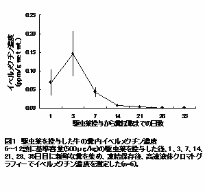 図1 駆虫薬を投与した牛の糞内イベルメクチン濃度   