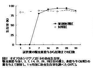 図2 オオフタホシマグソコガネの幼虫生存率