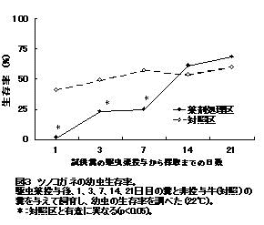 図3 ツノコガネの幼虫生存率