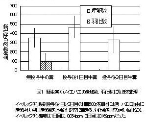 図1 駆虫薬がノイエバエの産卵数、投与後3日目牛糞