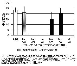 図2 駆虫成分濃度とノイエバエの羽化数