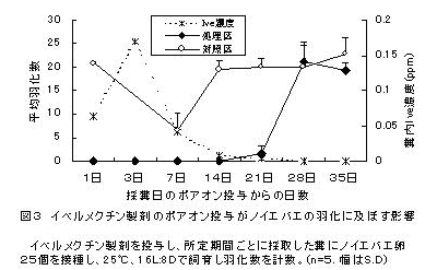 図3 イベルメクチン製剤のポアオン投与がノイエバエの羽化に及ぼす影響