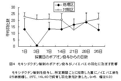 図4 モキシデクチン製剤のポアオン投与がノイエバエの羽化に及ぼす影響