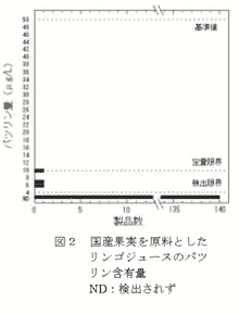 図2 国産果実を原料としたリンゴジュースのパツリン含有量 ND:検出されず
