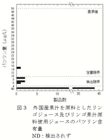 図3 外国産果汁を原料としたリンゴジュース及びリンゴ果汁原料使用ジュースのパツリン含有量 ND:検出されず
