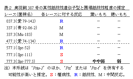 表2 奥羽飼387号の真性抵抗性遺伝子型と圃場抵抗性程度の推定