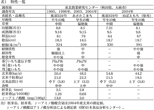 表1 特性一覧