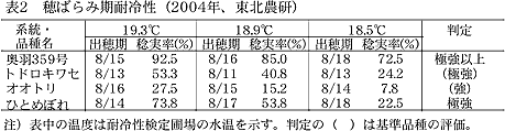 表2 穂ばらみ期耐冷性