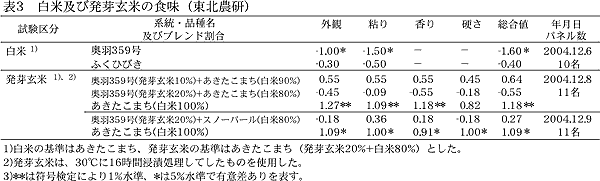 表3 白米及び発芽玄米の食味