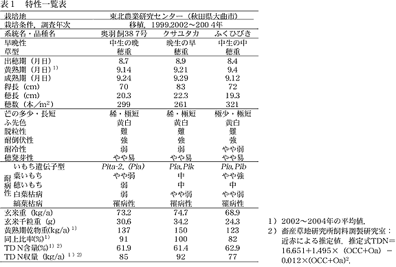 表1 特性一覧表