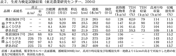 表2.生産力検定試験結果