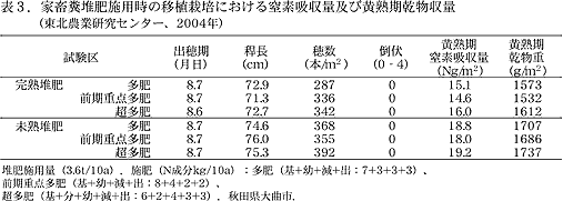 表3.家畜糞堆肥施用時の移植栽培における窒素吸収量及び黄熟期乾物収量