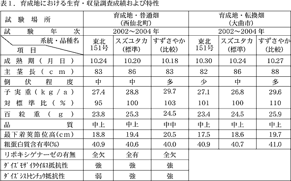 表1.育成地における生育・収量調査成績および特性