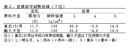 表2.豆腐試作試験成績(T社)