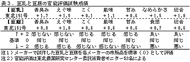 表3.豆乳と豆腐の官能評価試験成績