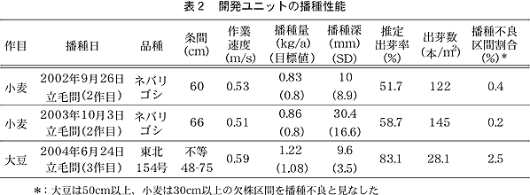 表2 開発ユニットの播種性能