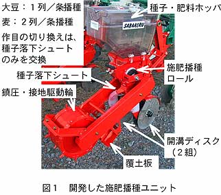 図1 開発した施肥播種ユニット