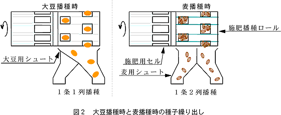 図2 大豆播種時と麦播種時の種子繰り出し