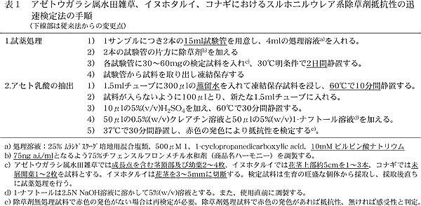 表1 アゼトウガラシ属水田雑草、イヌホタルイ、コナギにおけるスルホニルウレア系除草剤抵抗性の迅速検定法の手順